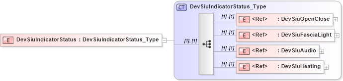 XSD Diagram of DevSiuIndicatorStatus in schema ifx170_devlib_xsd (Interactive Financial eXchange (IFX))