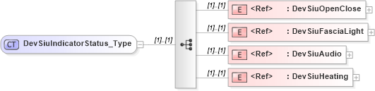 XSD Diagram of DevSiuIndicatorStatus_Type in schema ifx170_devlib_xsd (Interactive Financial eXchange (IFX))