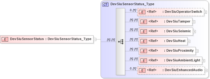 XSD Diagram of DevSiuSensorStatus in schema ifx170_devlib_xsd (Interactive Financial eXchange (IFX))