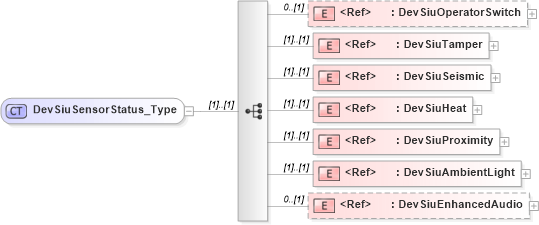 XSD Diagram of DevSiuSensorStatus_Type in schema ifx170_devlib_xsd (Interactive Financial eXchange (IFX))