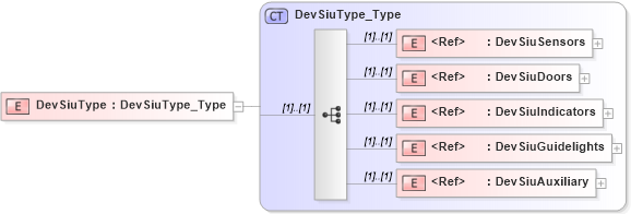 XSD Diagram of DevSiuType in schema ifx170_devlib_xsd (Interactive Financial eXchange (IFX))