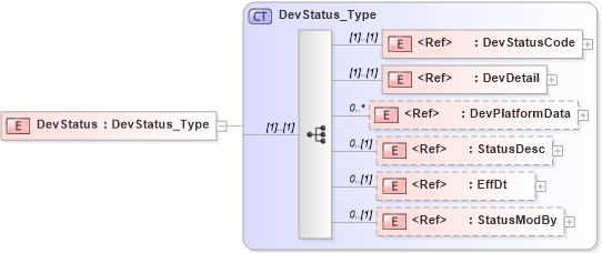 XSD Diagram of DevStatus in schema ifx170_devlib_xsd (Interactive Financial eXchange (IFX))