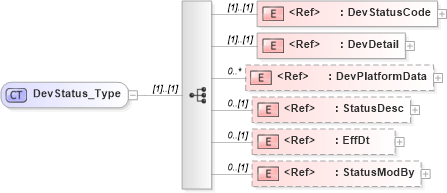 XSD Diagram of DevStatus_Type in schema ifx170_devlib_xsd (Interactive Financial eXchange (IFX))