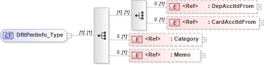 XSD Diagram of DfltPmtInfo_Type in schema ifx170_corelib_xsd (Interactive Financial eXchange (IFX))