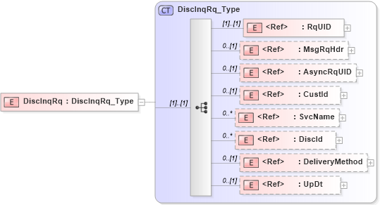 XSD Diagram of DiscInqRq in schema ifx170_discinq_xsd (Interactive Financial eXchange (IFX))