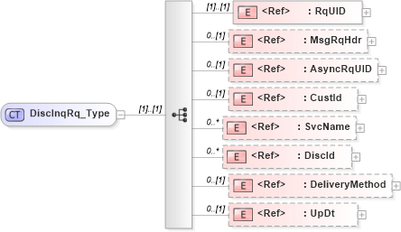 XSD Diagram of DiscInqRq_Type in schema ifx170_discinq_xsd (Interactive Financial eXchange (IFX))