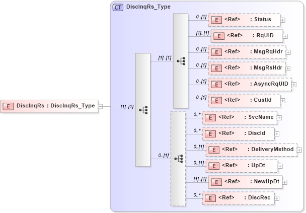 XSD Diagram of DiscInqRs in schema ifx170_discinq_xsd (Interactive Financial eXchange (IFX))