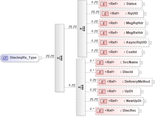 XSD Diagram of DiscInqRs_Type in schema ifx170_discinq_xsd (Interactive Financial eXchange (IFX))