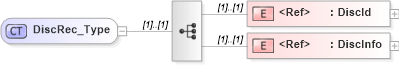 XSD Diagram of DiscRec_Type in schema ifx170_corelib_xsd (Interactive Financial eXchange (IFX))