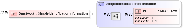 XSD Diagram of DmstAcct in schema $pain_004_001_01_xsd (Interactive Financial eXchange (IFX))