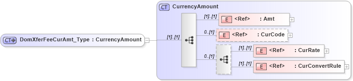 XSD Diagram of DomXferFeeCurAmt_Type in schema ifx170_corelib_xsd (Interactive Financial eXchange (IFX))
