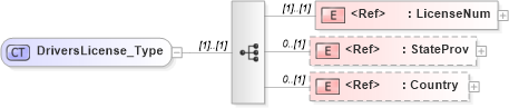XSD Diagram of DriversLicense_Type in schema ifx170_corelib_xsd (Interactive Financial eXchange (IFX))