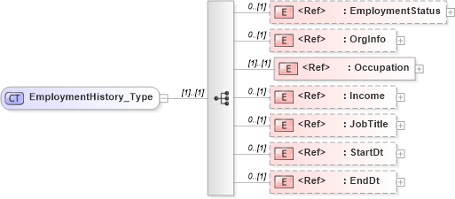 XSD Diagram of EmploymentHistory_Type in schema ifx170_corelib no plus_xsd (Interactive Financial eXchange (IFX))