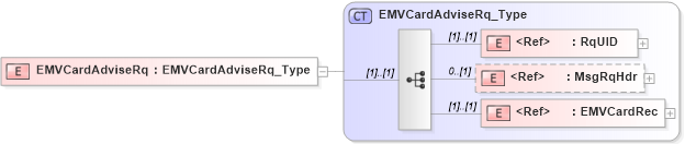 XSD Diagram of EMVCardAdviseRq in schema ifx170_emvcardadvise_xsd (Interactive Financial eXchange (IFX))