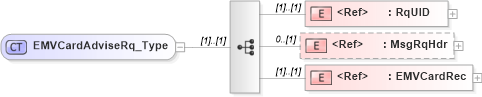 XSD Diagram of EMVCardAdviseRq_Type in schema ifx170_emvcardadvise_xsd (Interactive Financial eXchange (IFX))