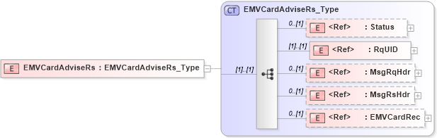 XSD Diagram of EMVCardAdviseRs in schema ifx170_emvcardadvise_xsd (Interactive Financial eXchange (IFX))