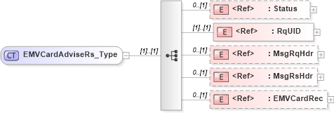 XSD Diagram of EMVCardAdviseRs_Type in schema ifx170_emvcardadvise_xsd (Interactive Financial eXchange (IFX))