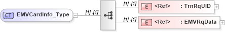 XSD Diagram of EMVCardInfo_Type in schema ifx170_corelib_xsd (Interactive Financial eXchange (IFX))