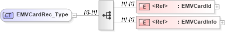 XSD Diagram of EMVCardRec_Type in schema ifx170_corelib_xsd (Interactive Financial eXchange (IFX))