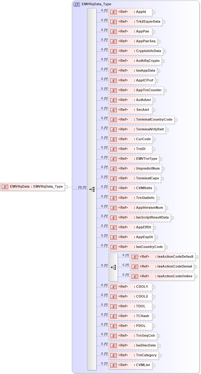 XSD Diagram of EMVRqData in schema ifx170_corelib no plus_xsd (Interactive Financial eXchange (IFX))