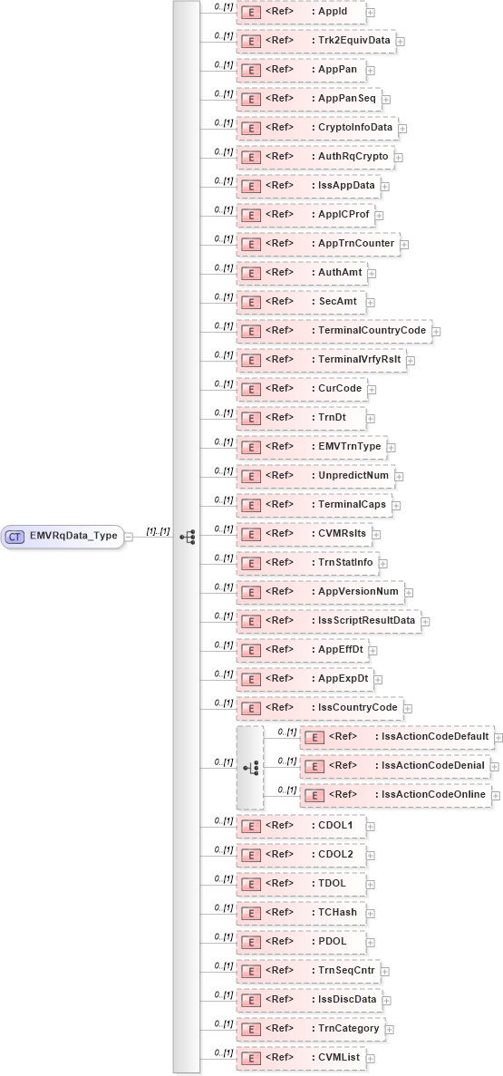 XSD Diagram of EMVRqData_Type in schema ifx170_corelib_xsd (Interactive Financial eXchange (IFX))