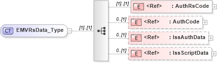 XSD Diagram of EMVRsData_Type in schema ifx170_corelib_xsd (Interactive Financial eXchange (IFX))