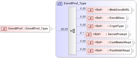XSD Diagram of EnrollProf in schema ifx170_svcproflib_xsd (Interactive Financial eXchange (IFX))
