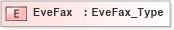 XSD Diagram of EveFax in schema ifx170_corelib no plus_xsd (Interactive Financial eXchange (IFX))