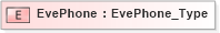 XSD Diagram of EvePhone in schema ifx170_corelib no plus_xsd (Interactive Financial eXchange (IFX))
