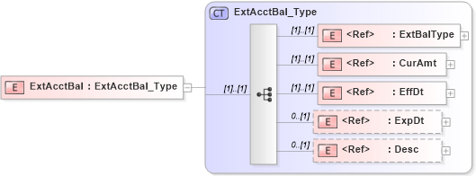 XSD Diagram of ExtAcctBal in schema ifx170_corelib_xsd (Interactive Financial eXchange (IFX))