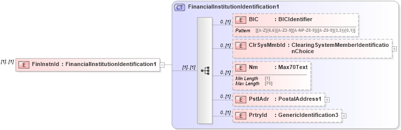 XSD Diagram of FinInstnId in schema $pain_001_001_01_xsd (Interactive Financial eXchange (IFX))