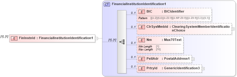 XSD Diagram of FinInstnId in schema $pain_002_001_01_xsd (Interactive Financial eXchange (IFX))