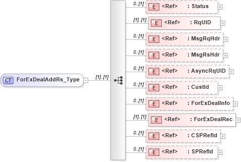 XSD Diagram of ForExDealAddRs_Type in schema ifx170_forexdealadd_xsd (Interactive Financial eXchange (IFX))