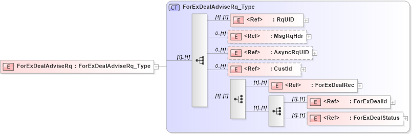 XSD Diagram of ForExDealAdviseRq in schema ifx170_forexdealadvise_xsd (Interactive Financial eXchange (IFX))