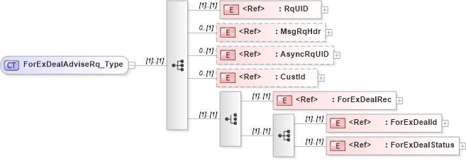 XSD Diagram of ForExDealAdviseRq_Type in schema ifx170_forexdealadvise_xsd (Interactive Financial eXchange (IFX))