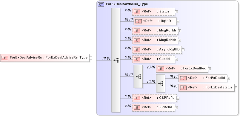 XSD Diagram of ForExDealAdviseRs in schema ifx170_forexdealadvise_xsd (Interactive Financial eXchange (IFX))