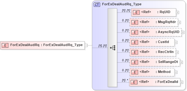 XSD Diagram of ForExDealAudRq in schema ifx170_forexdealaud_xsd (Interactive Financial eXchange (IFX))