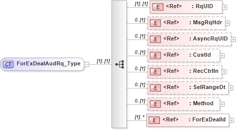 XSD Diagram of ForExDealAudRq_Type in schema ifx170_forexdealaud_xsd (Interactive Financial eXchange (IFX))