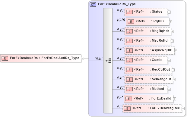 XSD Diagram of ForExDealAudRs in schema ifx170_forexdealaud_xsd (Interactive Financial eXchange (IFX))