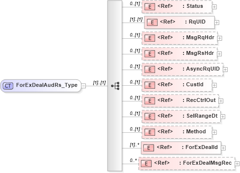 XSD Diagram of ForExDealAudRs_Type in schema ifx170_forexdealaud_xsd (Interactive Financial eXchange (IFX))