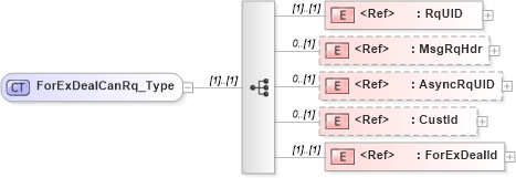 XSD Diagram of ForExDealCanRq_Type in schema ifx170_forexdealcan_xsd (Interactive Financial eXchange (IFX))