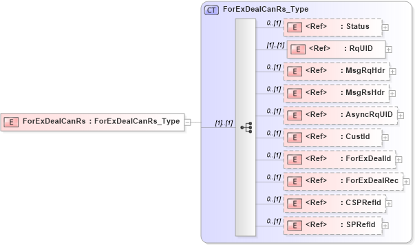 XSD Diagram of ForExDealCanRs in schema ifx170_forexdealcan_xsd (Interactive Financial eXchange (IFX))