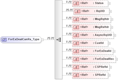 XSD Diagram of ForExDealCanRs_Type in schema ifx170_forexdealcan_xsd (Interactive Financial eXchange (IFX))