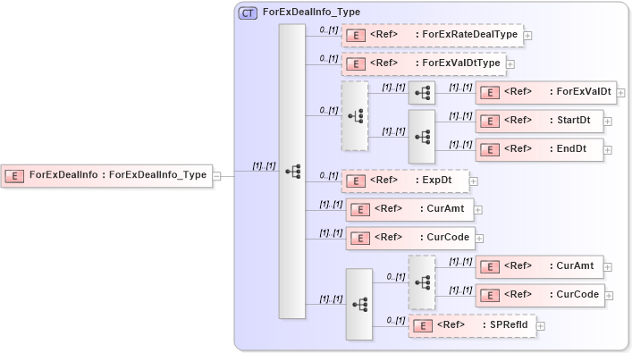 XSD Diagram of ForExDealInfo in schema ifx170_forexlib_xsd (Interactive Financial eXchange (IFX))