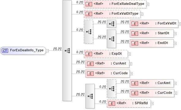 XSD Diagram of ForExDealInfo_Type in schema ifx170_forexlib_xsd (Interactive Financial eXchange (IFX))