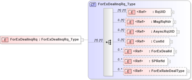 XSD Diagram of ForExDealInqRq in schema ifx170_forexdealinq_xsd (Interactive Financial eXchange (IFX))