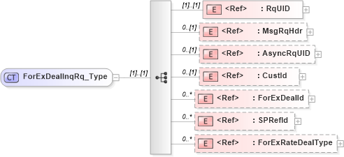 XSD Diagram of ForExDealInqRq_Type in schema ifx170_forexdealinq_xsd (Interactive Financial eXchange (IFX))