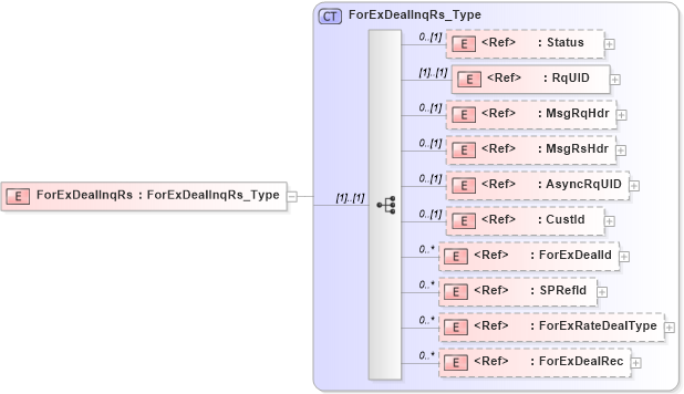 XSD Diagram of ForExDealInqRs in schema ifx170_forexdealinq_xsd (Interactive Financial eXchange (IFX))