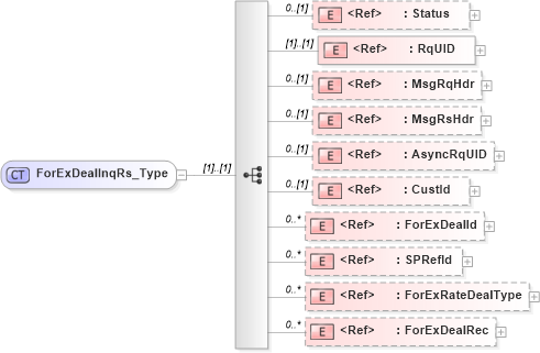 XSD Diagram of ForExDealInqRs_Type in schema ifx170_forexdealinq_xsd (Interactive Financial eXchange (IFX))