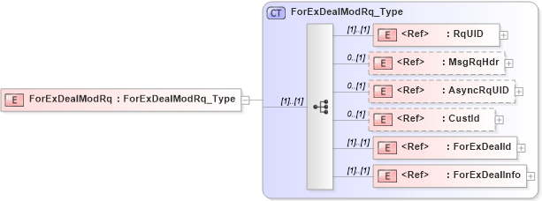 XSD Diagram of ForExDealModRq in schema ifx170_forexdealmod_xsd (Interactive Financial eXchange (IFX))